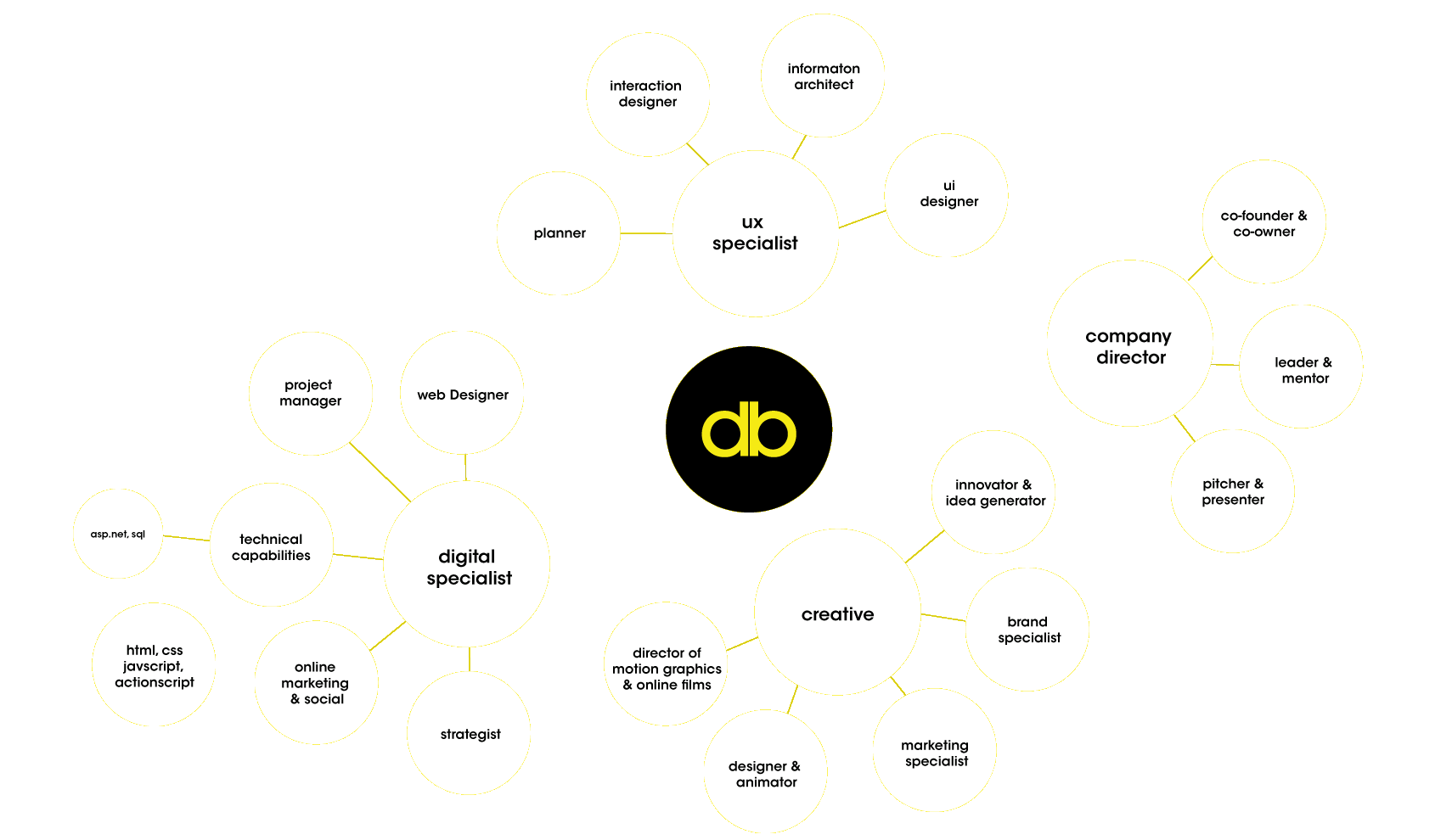 db - skills and experience